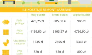 Ile kosztuje łazienka w domu? Poznaj ceny i czynniki wpływające