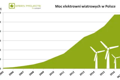 Koszty budowy elektrowni wiatrowej: Analiza opłacalności w Polsce