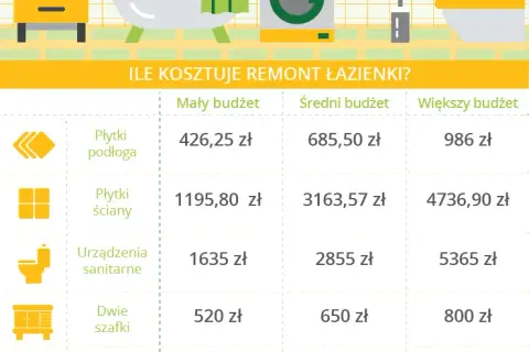 Ile kosztuje łazienka w domu? Poznaj ceny i czynniki wpływające
