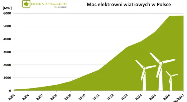 Koszty budowy elektrowni wiatrowej: Analiza opłacalności w Polsce