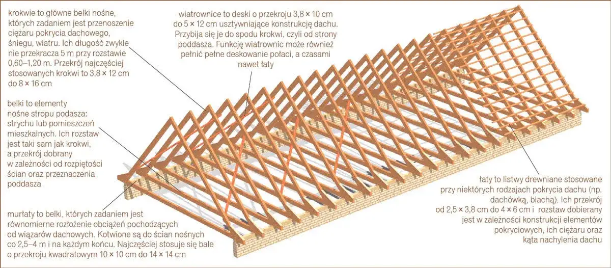 Zdjęcie Jaka grubość krokwi pod dachówkę? Sprawdzone wymiary i normy